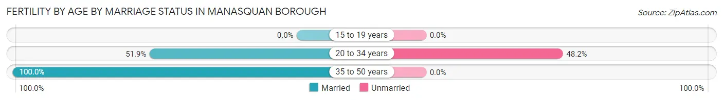 Female Fertility by Age by Marriage Status in Manasquan borough