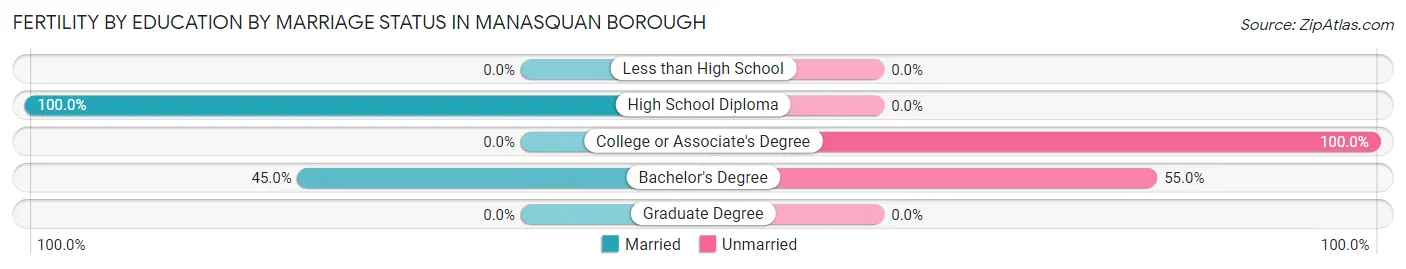 Female Fertility by Education by Marriage Status in Manasquan borough