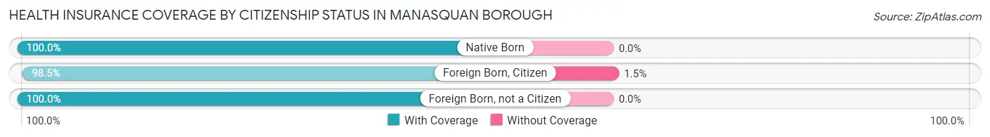 Health Insurance Coverage by Citizenship Status in Manasquan borough