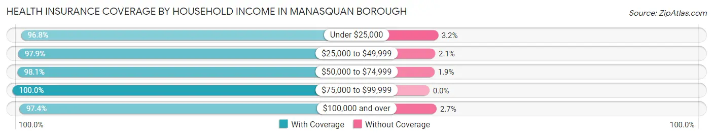 Health Insurance Coverage by Household Income in Manasquan borough