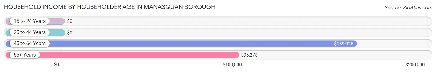Household Income by Householder Age in Manasquan borough