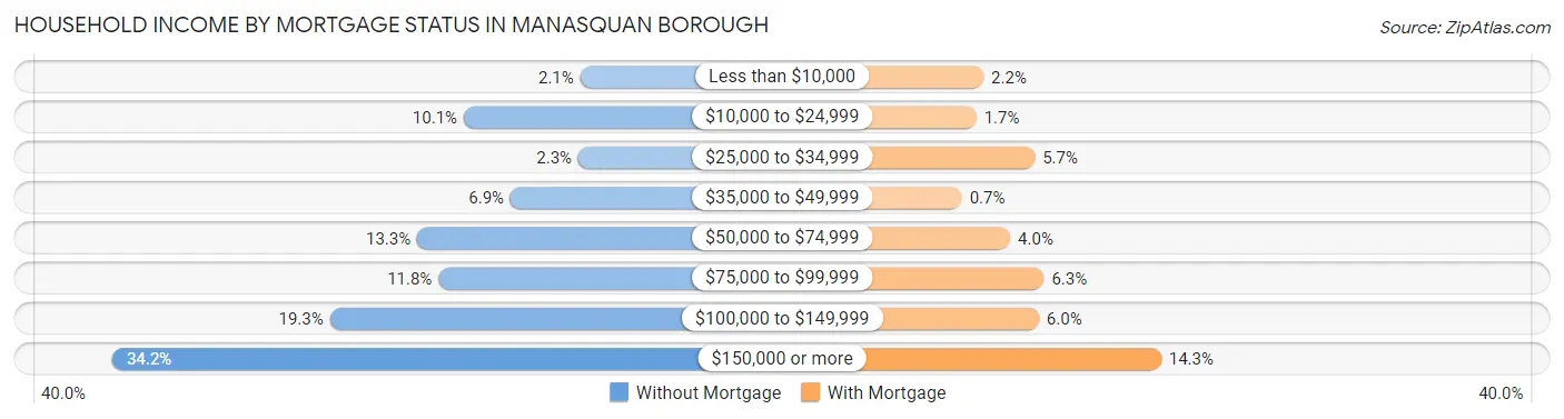 Household Income by Mortgage Status in Manasquan borough