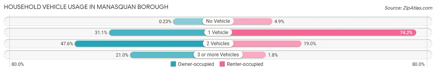 Household Vehicle Usage in Manasquan borough