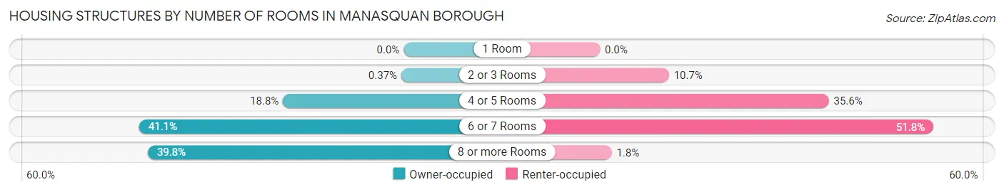 Housing Structures by Number of Rooms in Manasquan borough
