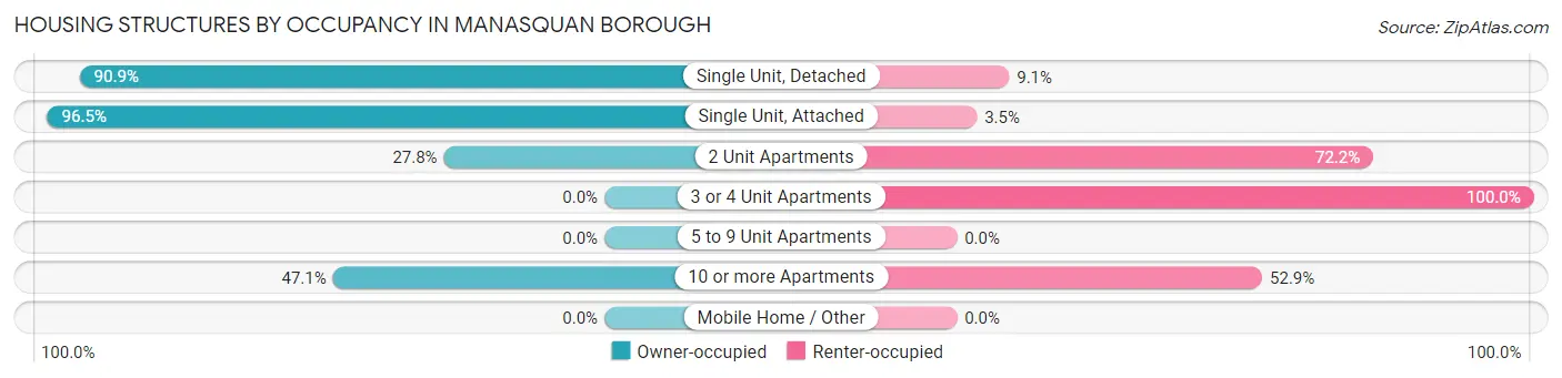 Housing Structures by Occupancy in Manasquan borough