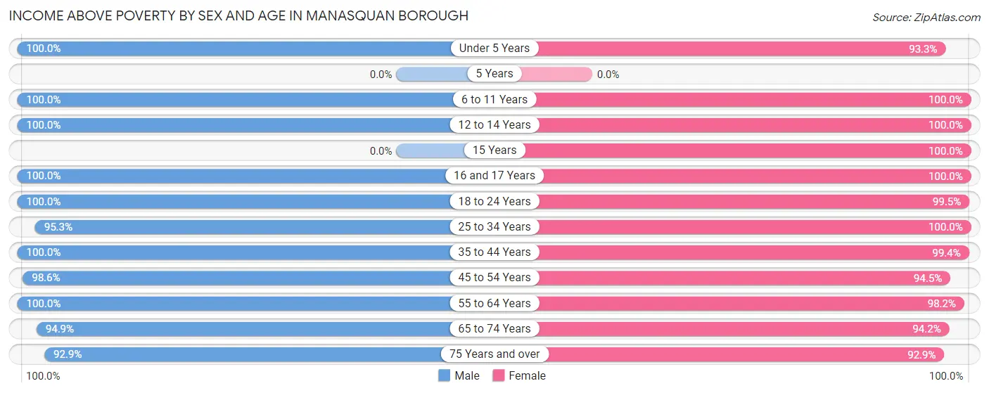 Income Above Poverty by Sex and Age in Manasquan borough