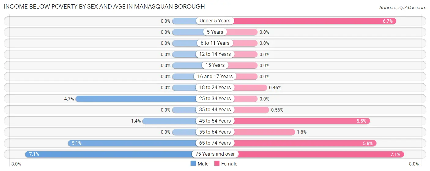 Income Below Poverty by Sex and Age in Manasquan borough