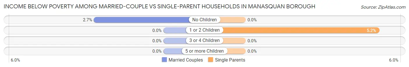 Income Below Poverty Among Married-Couple vs Single-Parent Households in Manasquan borough
