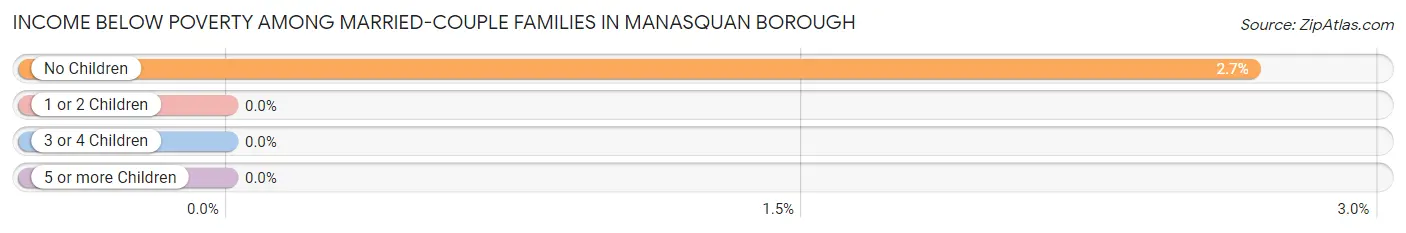 Income Below Poverty Among Married-Couple Families in Manasquan borough