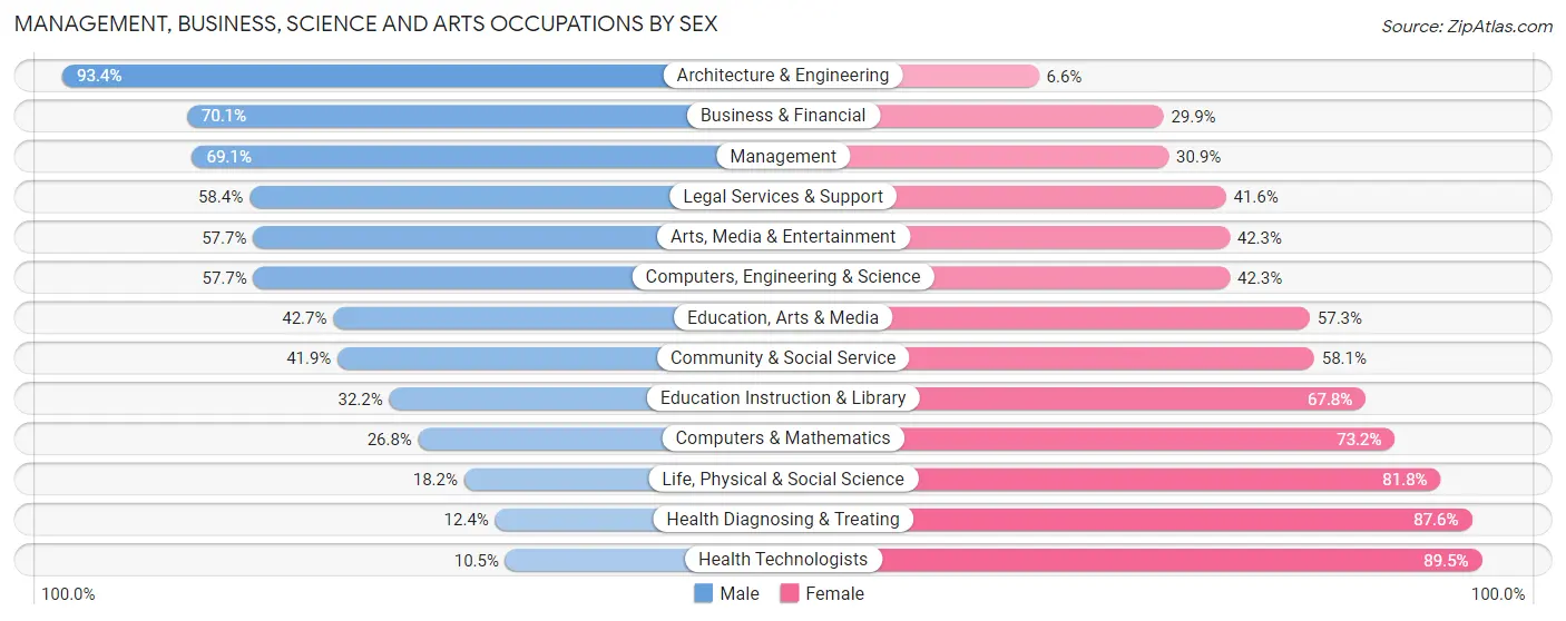 Management, Business, Science and Arts Occupations by Sex in Manasquan borough