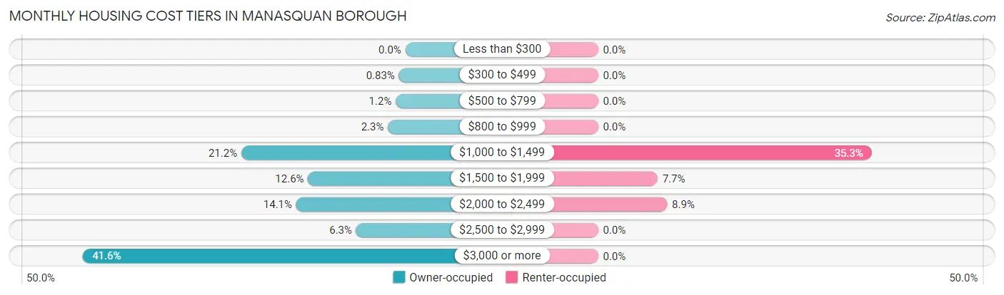 Monthly Housing Cost Tiers in Manasquan borough