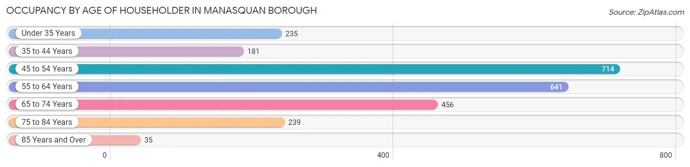 Occupancy by Age of Householder in Manasquan borough