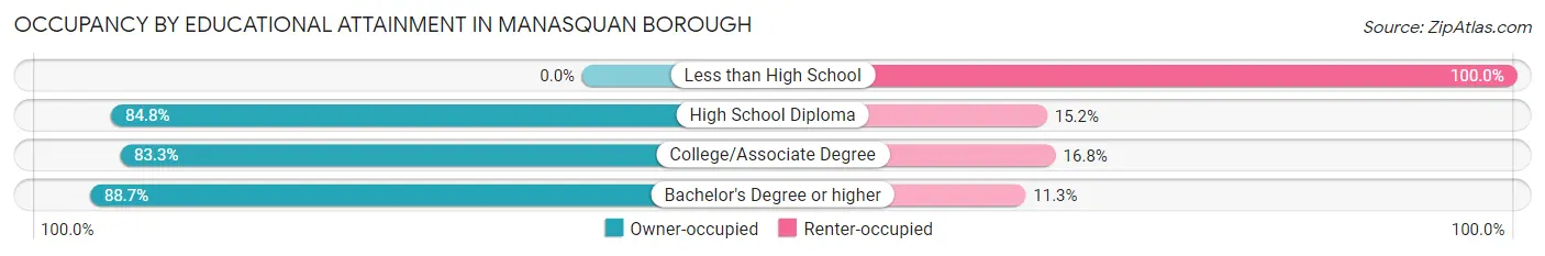 Occupancy by Educational Attainment in Manasquan borough