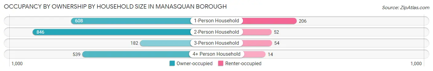 Occupancy by Ownership by Household Size in Manasquan borough