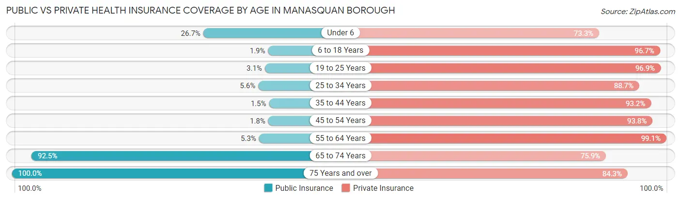 Public vs Private Health Insurance Coverage by Age in Manasquan borough
