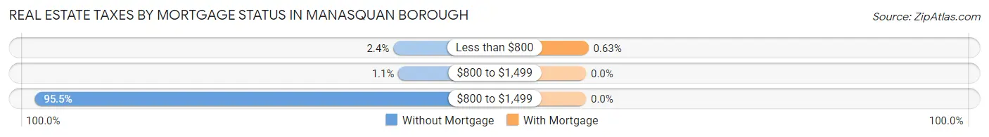 Real Estate Taxes by Mortgage Status in Manasquan borough