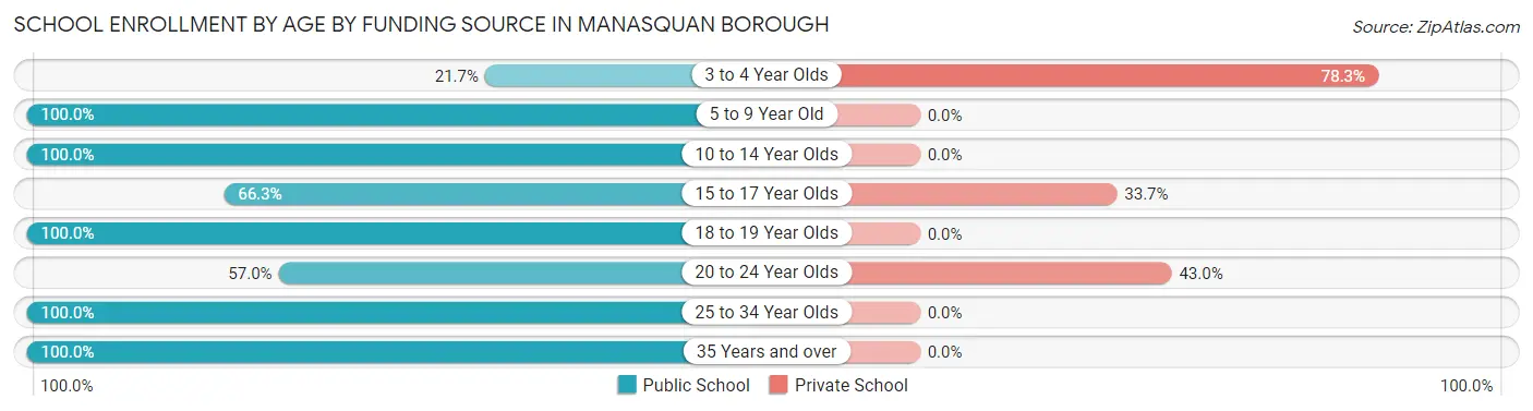 School Enrollment by Age by Funding Source in Manasquan borough