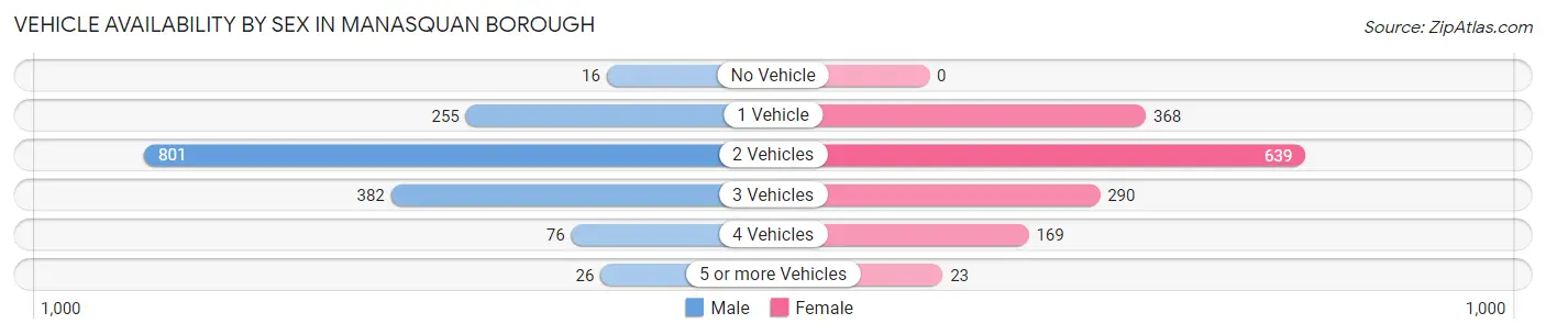 Vehicle Availability by Sex in Manasquan borough