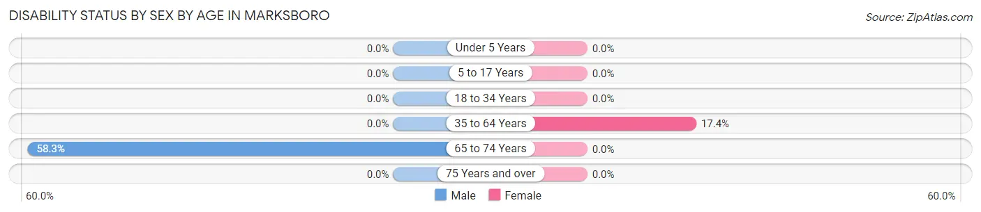 Disability Status by Sex by Age in Marksboro