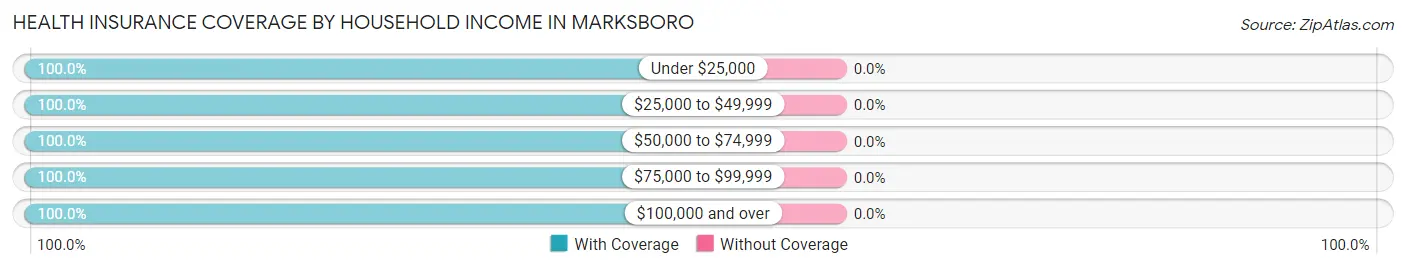 Health Insurance Coverage by Household Income in Marksboro