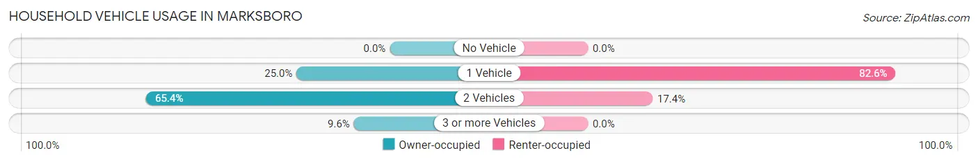 Household Vehicle Usage in Marksboro