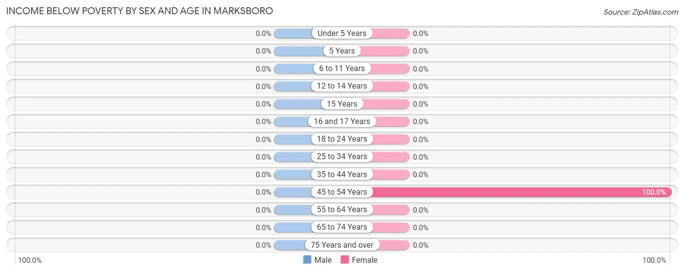 Income Below Poverty by Sex and Age in Marksboro