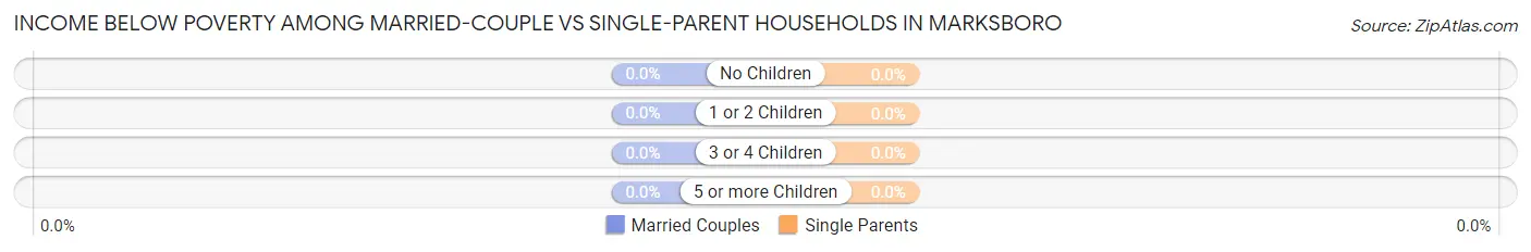 Income Below Poverty Among Married-Couple vs Single-Parent Households in Marksboro