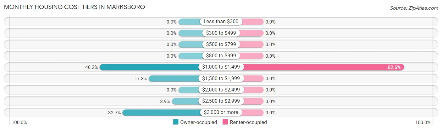 Monthly Housing Cost Tiers in Marksboro