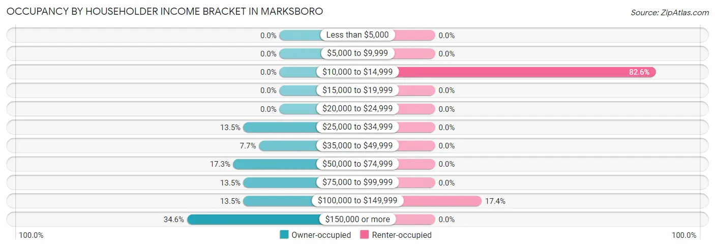 Occupancy by Householder Income Bracket in Marksboro