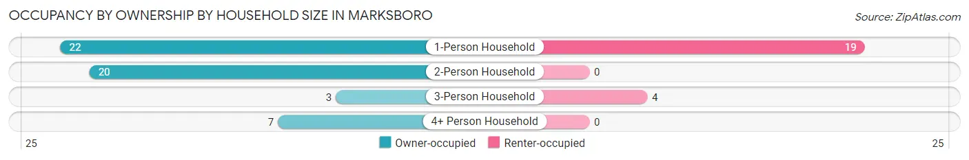 Occupancy by Ownership by Household Size in Marksboro
