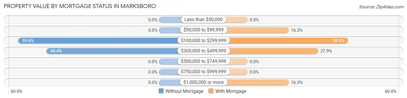 Property Value by Mortgage Status in Marksboro