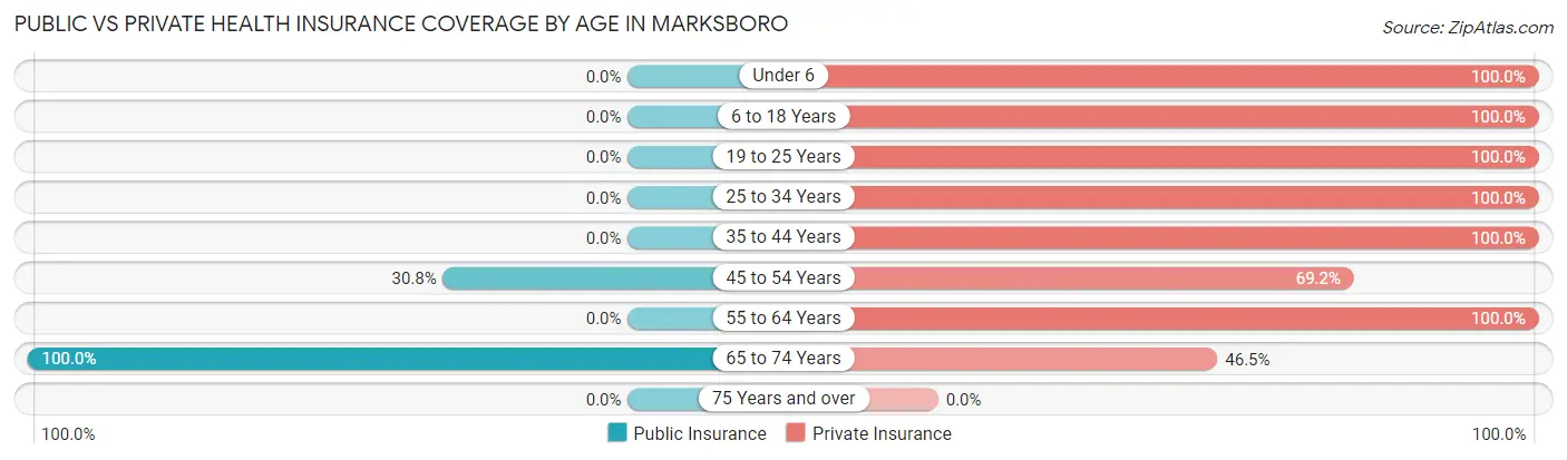Public vs Private Health Insurance Coverage by Age in Marksboro