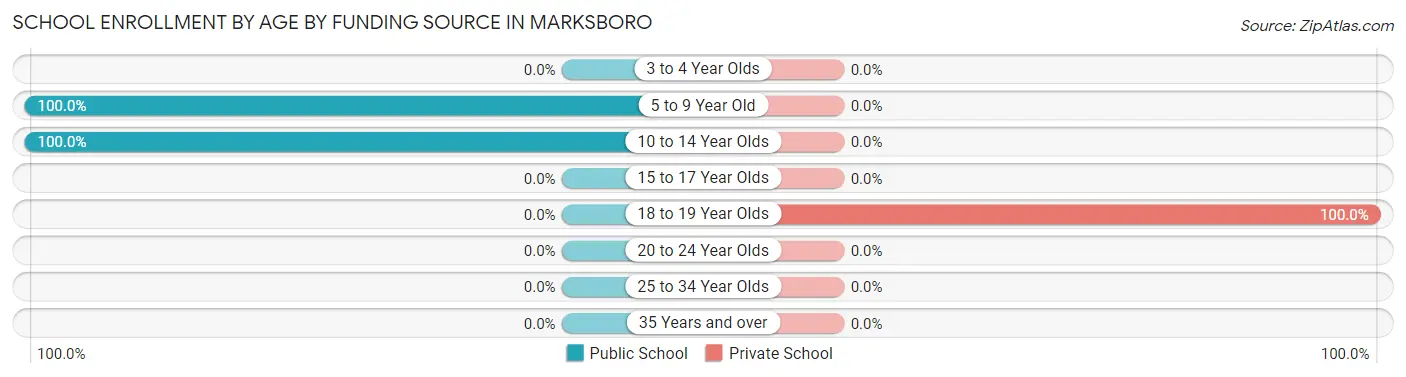 School Enrollment by Age by Funding Source in Marksboro