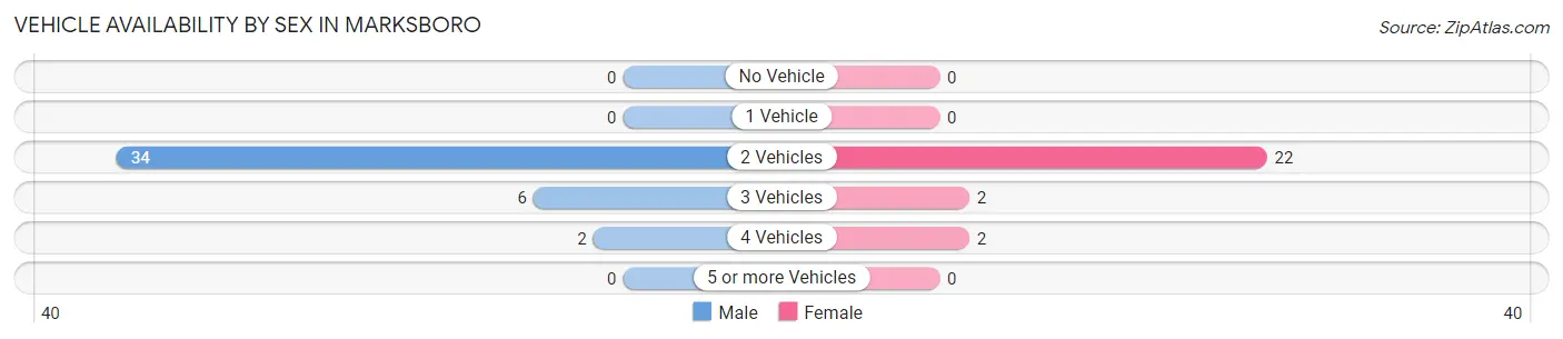 Vehicle Availability by Sex in Marksboro