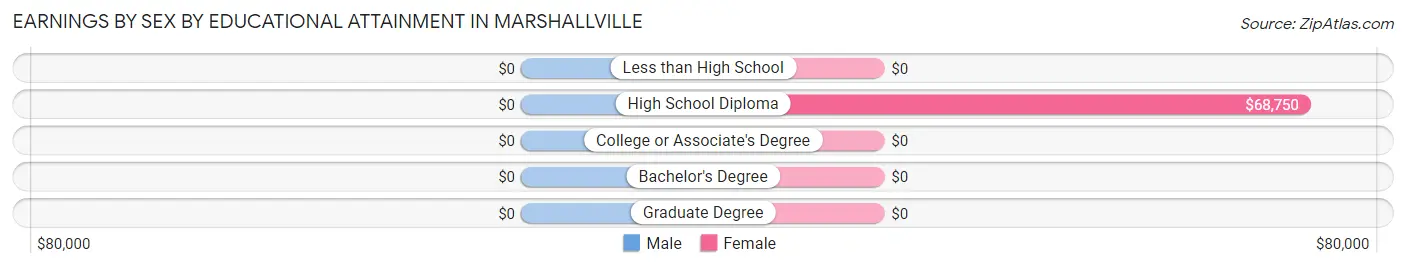Earnings by Sex by Educational Attainment in Marshallville