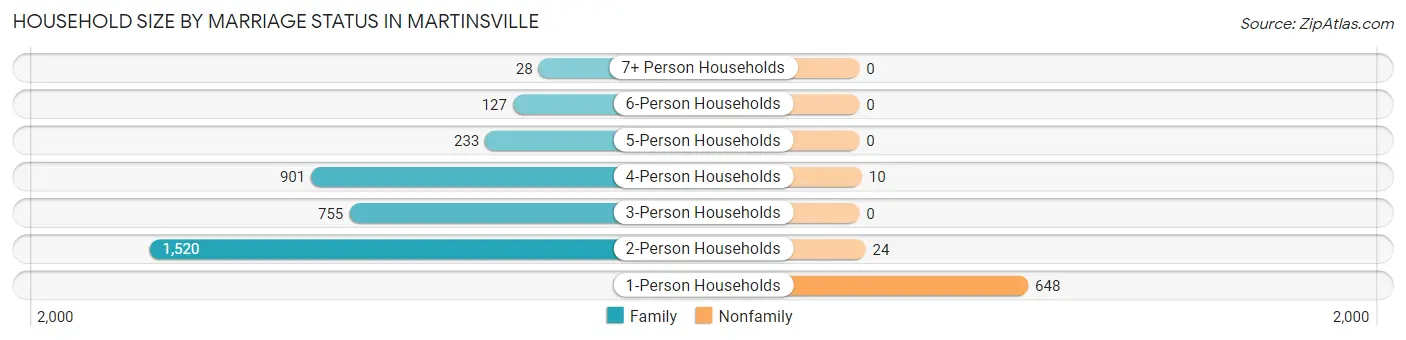Household Size by Marriage Status in Martinsville