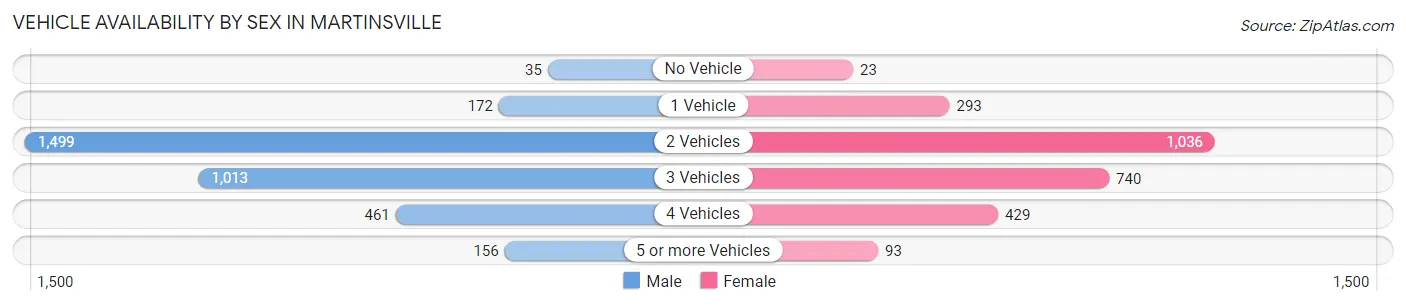 Vehicle Availability by Sex in Martinsville