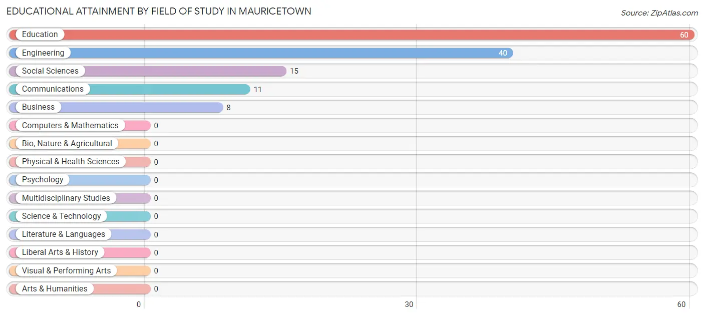 Educational Attainment by Field of Study in Mauricetown
