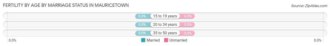 Female Fertility by Age by Marriage Status in Mauricetown