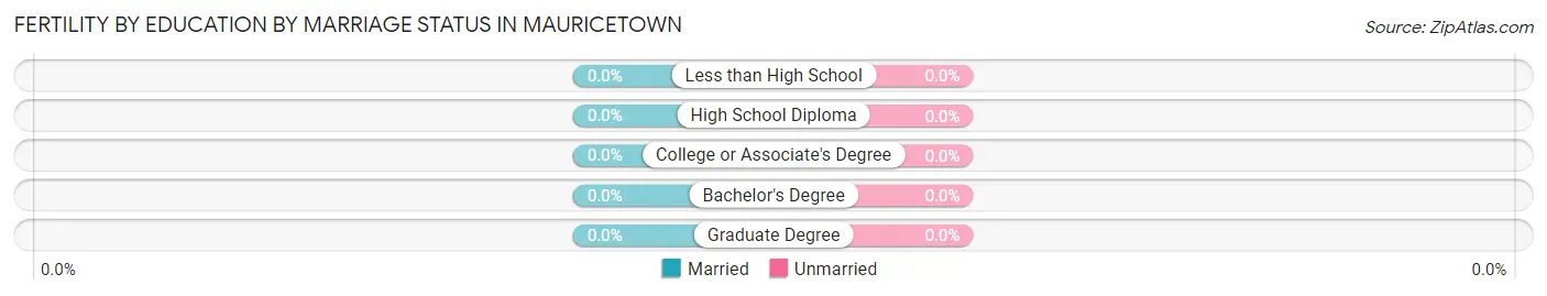 Female Fertility by Education by Marriage Status in Mauricetown