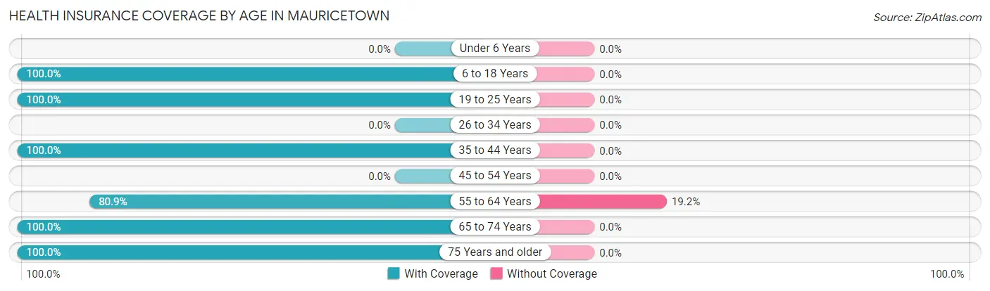 Health Insurance Coverage by Age in Mauricetown