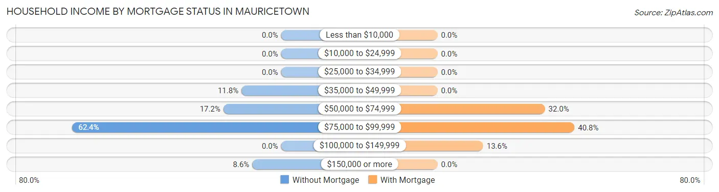 Household Income by Mortgage Status in Mauricetown