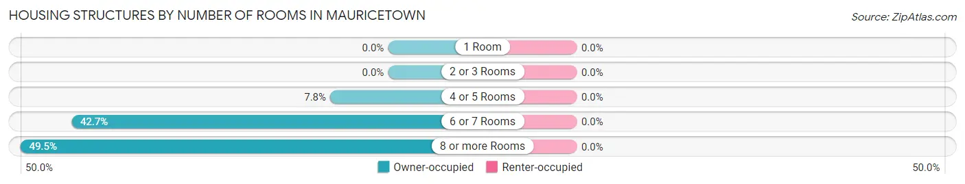 Housing Structures by Number of Rooms in Mauricetown