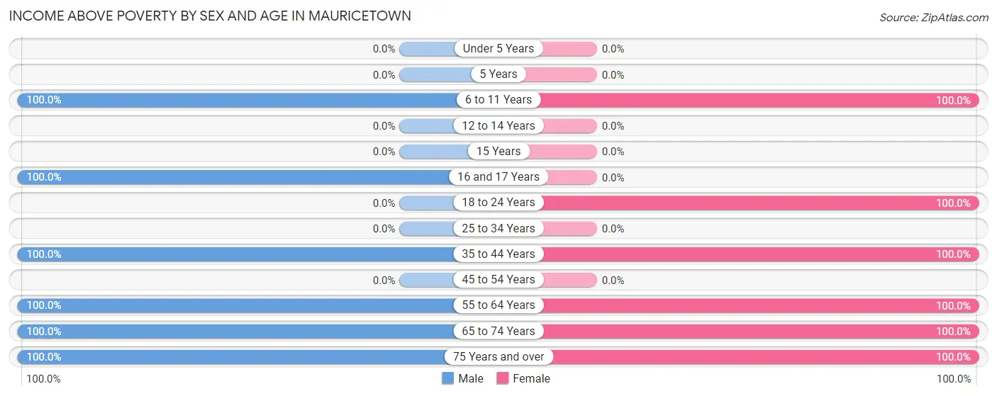 Income Above Poverty by Sex and Age in Mauricetown