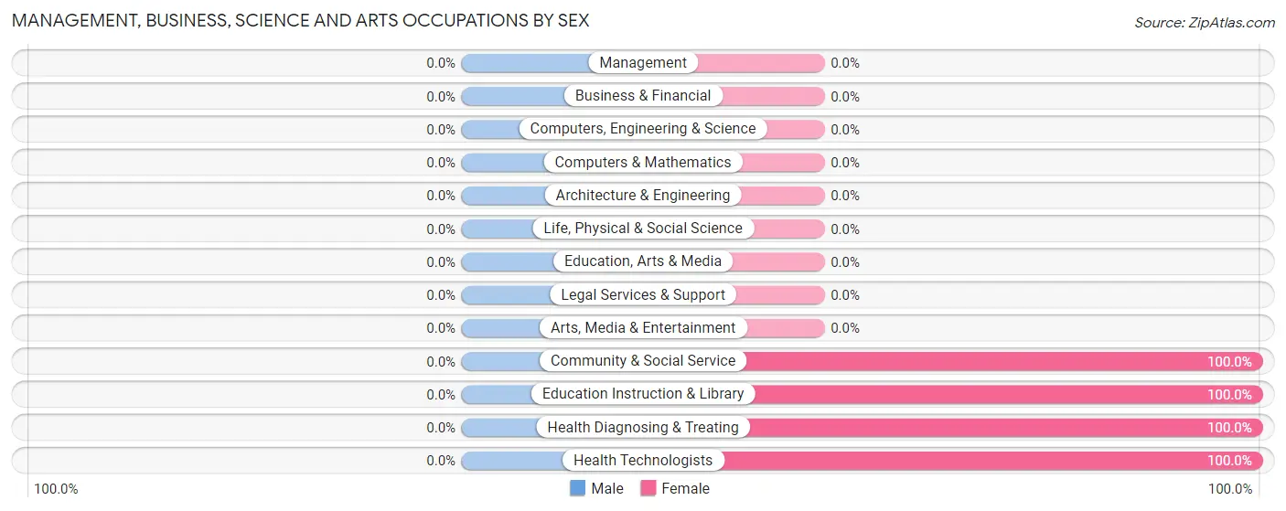 Management, Business, Science and Arts Occupations by Sex in Mauricetown