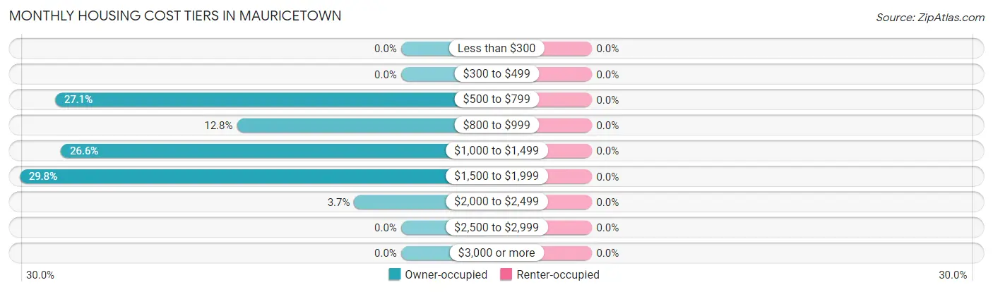 Monthly Housing Cost Tiers in Mauricetown