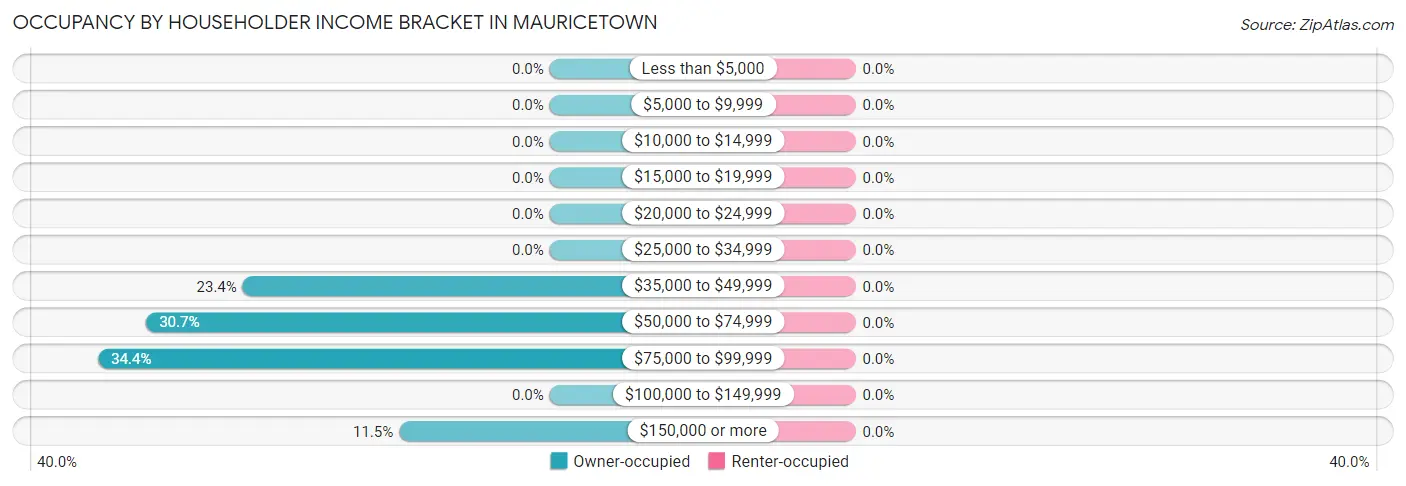 Occupancy by Householder Income Bracket in Mauricetown