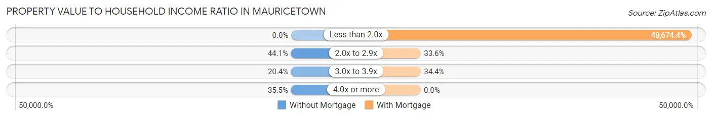 Property Value to Household Income Ratio in Mauricetown