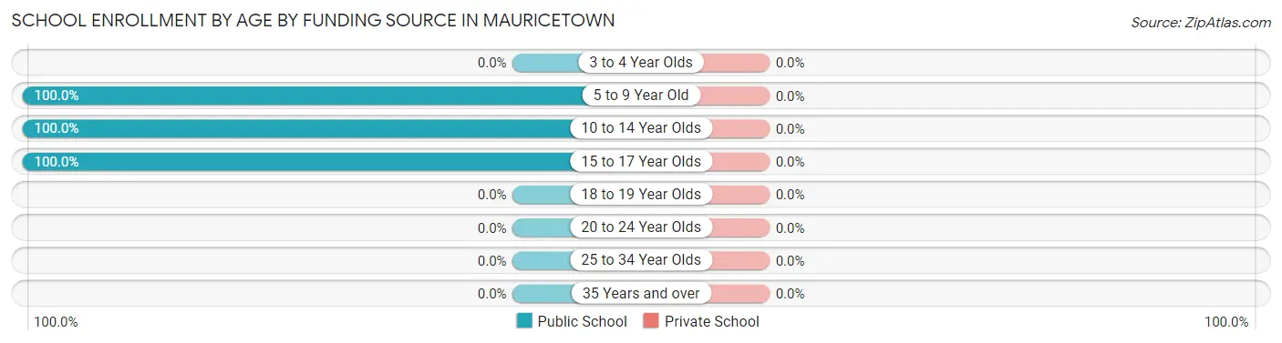 School Enrollment by Age by Funding Source in Mauricetown