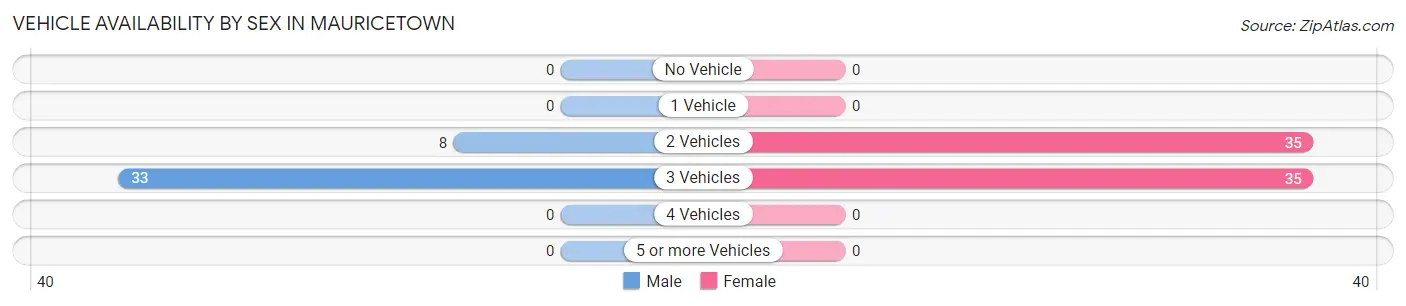 Vehicle Availability by Sex in Mauricetown